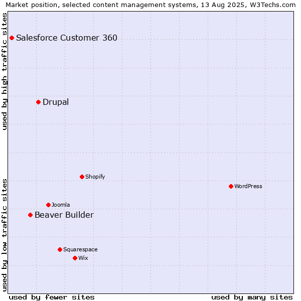 Market position of Drupal vs. Beaver Builder vs. Salesforce Customer 360
