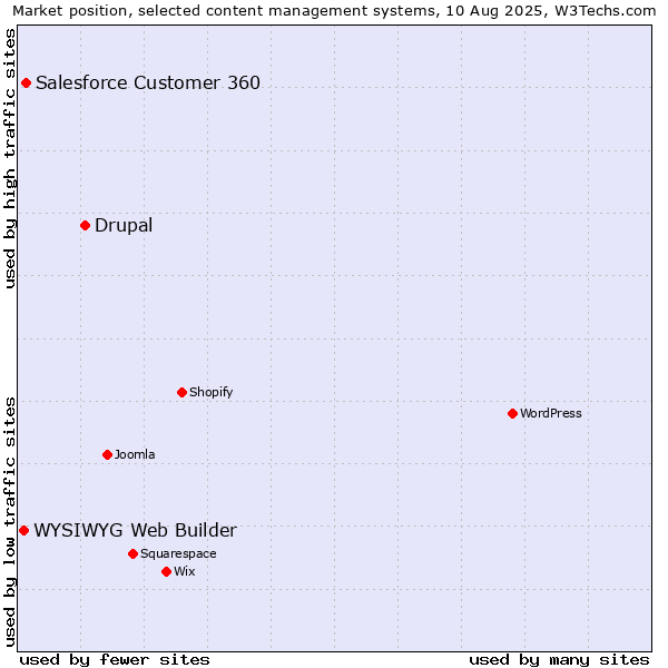 Market position of Drupal vs. Salesforce Customer 360 vs. WYSIWYG Web Builder