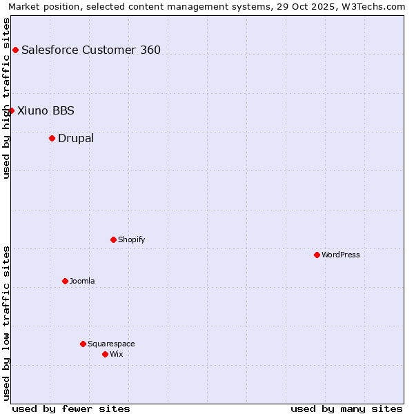 Market position of Drupal vs. Salesforce Customer 360 vs. Xiuno BBS