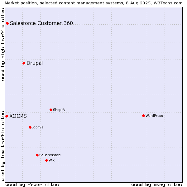 Market position of Drupal vs. Salesforce Customer 360 vs. XOOPS