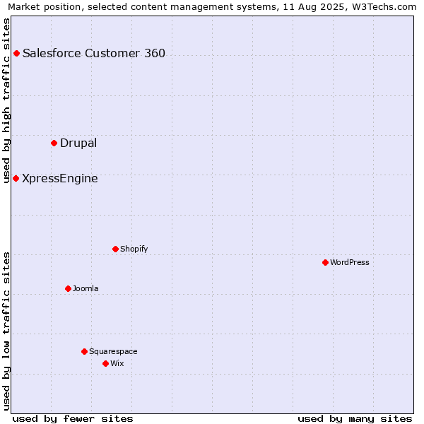 Market position of Drupal vs. Salesforce Customer 360 vs. XpressEngine
