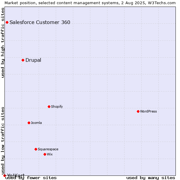 Market position of Drupal vs. Salesforce Customer 360 vs. Yo!Kart