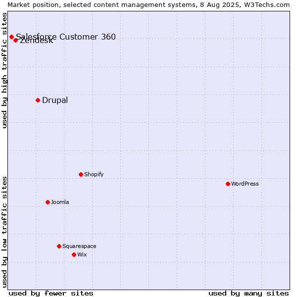 Market position of Drupal vs. Zendesk vs. Salesforce Customer 360