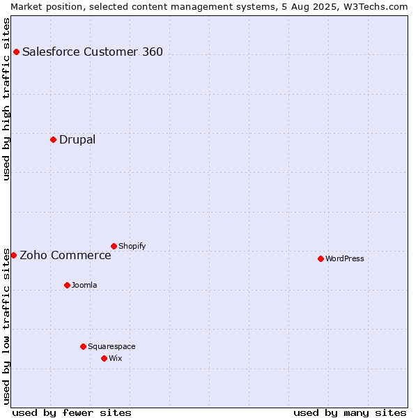 Market position of Drupal vs. Salesforce Customer 360 vs. Zoho Commerce