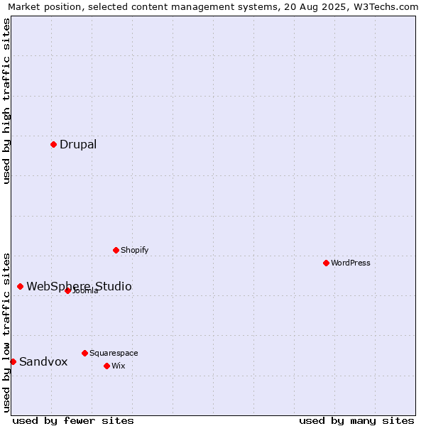 Market position of Drupal vs. WebSphere Studio vs. Sandvox