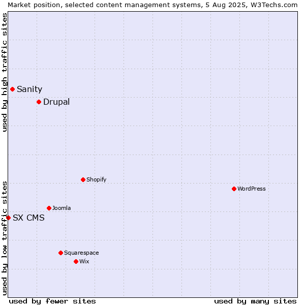 Market position of Drupal vs. Sanity vs. SX CMS
