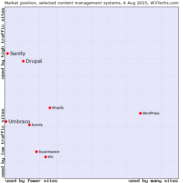 Market position of Drupal vs. Sanity vs. Umbraco
