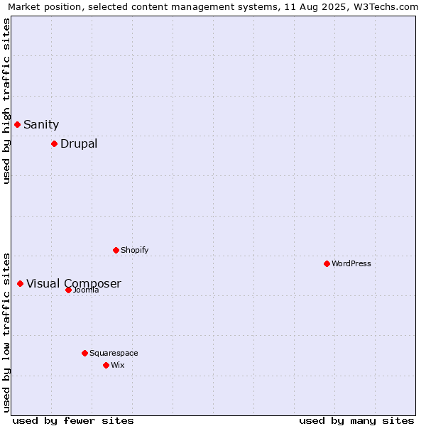 Market position of Drupal vs. Visual Composer vs. Sanity