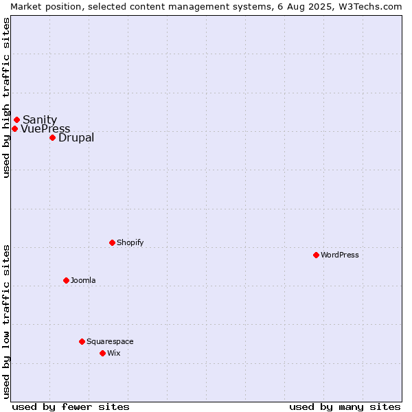 Market position of Drupal vs. Sanity vs. VuePress