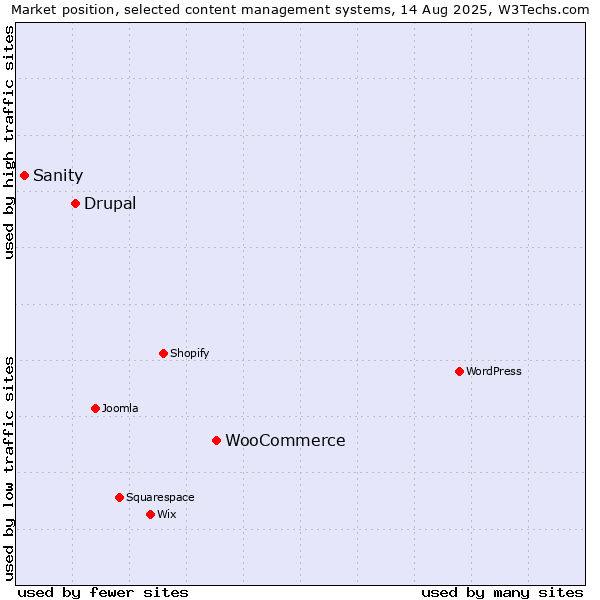 Market position of WooCommerce vs. Drupal vs. Sanity