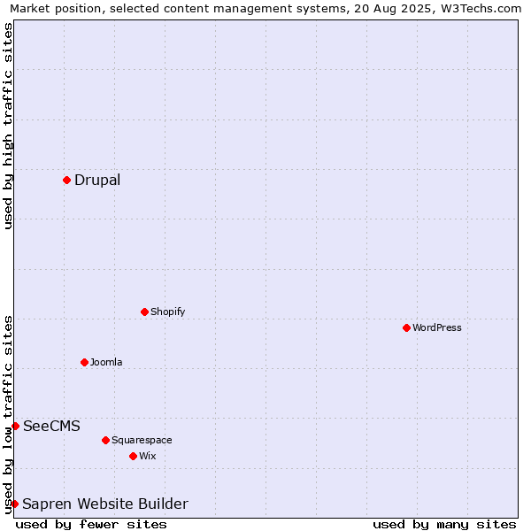 Market position of Drupal vs. SeeCMS vs. Sapren Website Builder