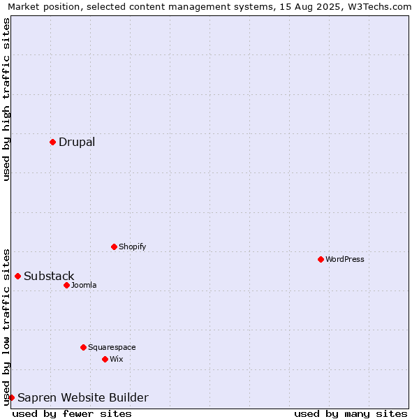 Market position of Drupal vs. Substack vs. Sapren Website Builder