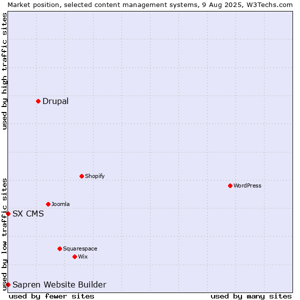 Market position of Drupal vs. SX CMS vs. Sapren Website Builder