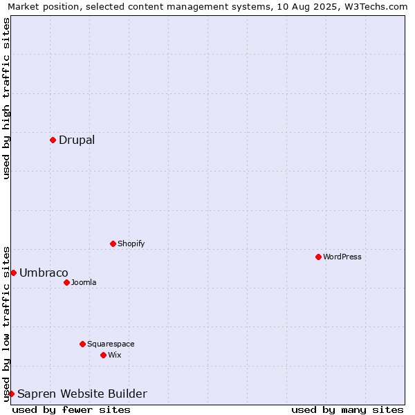 Market position of Drupal vs. Umbraco vs. Sapren Website Builder