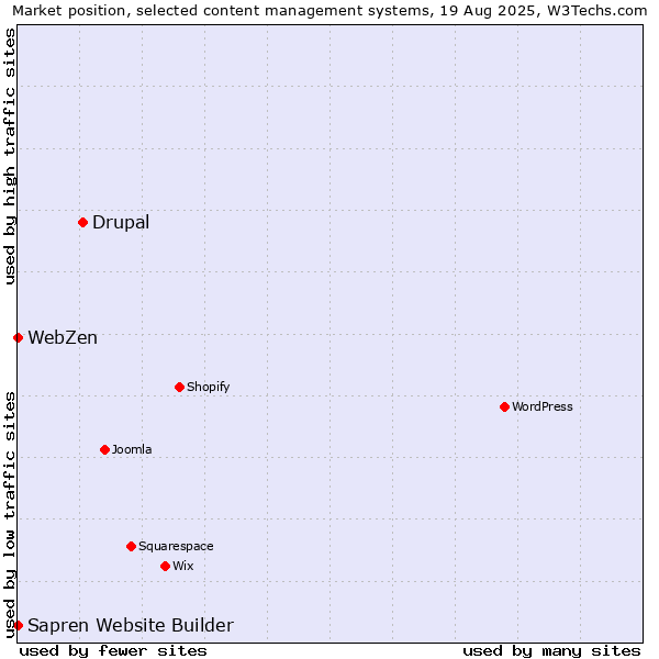 Market position of Drupal vs. WebZen vs. Sapren Website Builder
