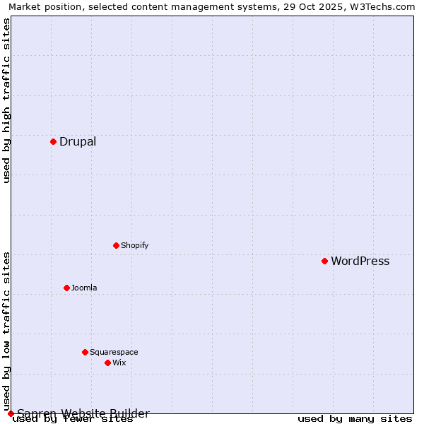 Market position of WordPress vs. Drupal vs. Sapren Website Builder