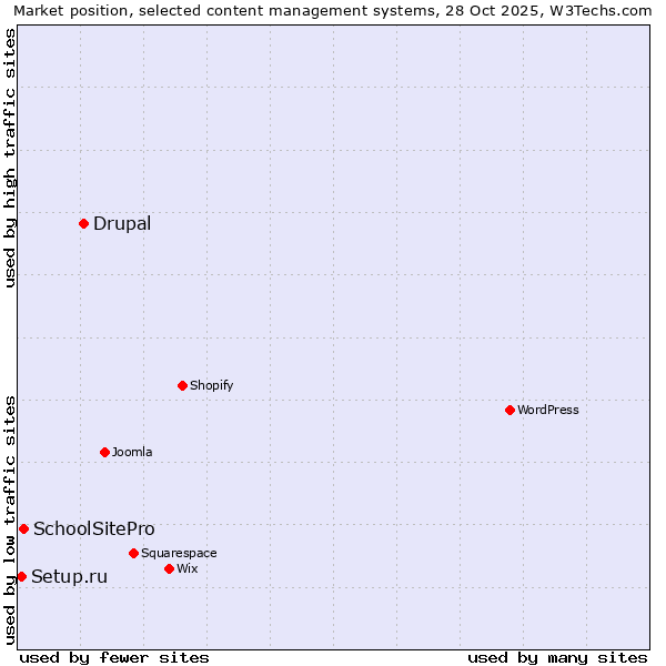 Market position of Drupal vs. SchoolSitePro vs. Setup.ru