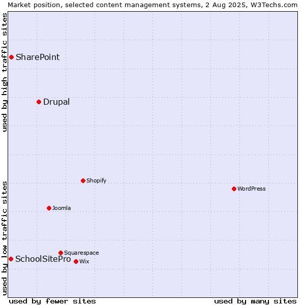 Market position of Drupal vs. SharePoint vs. SchoolSitePro