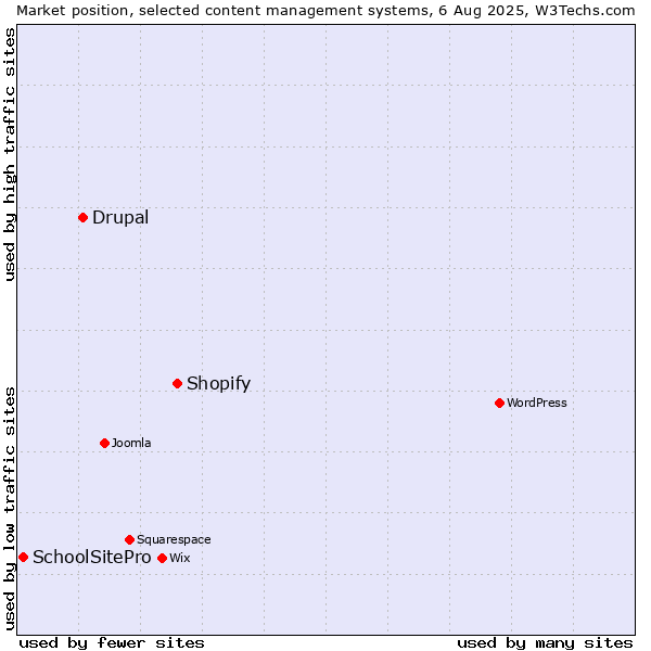 Market position of Shopify vs. Drupal vs. SchoolSitePro