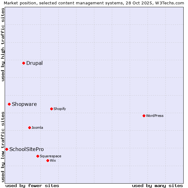 Market position of Drupal vs. Shopware vs. SchoolSitePro
