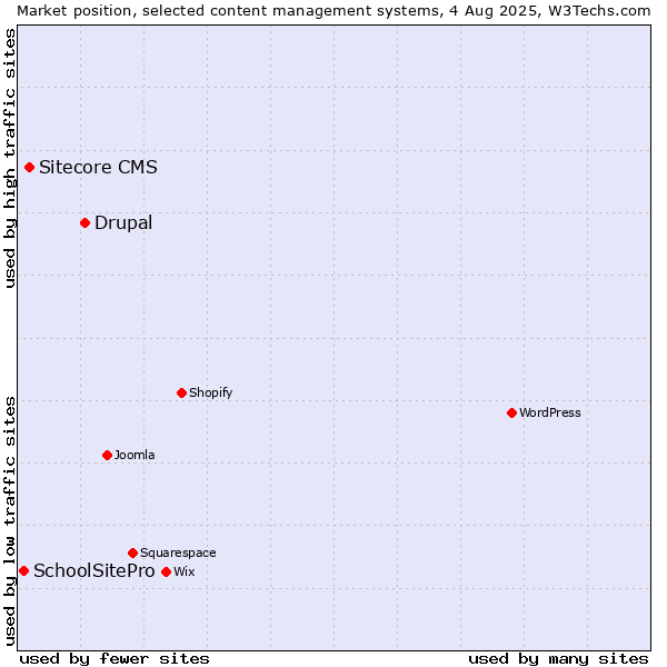 Market position of Drupal vs. Sitecore CMS vs. SchoolSitePro