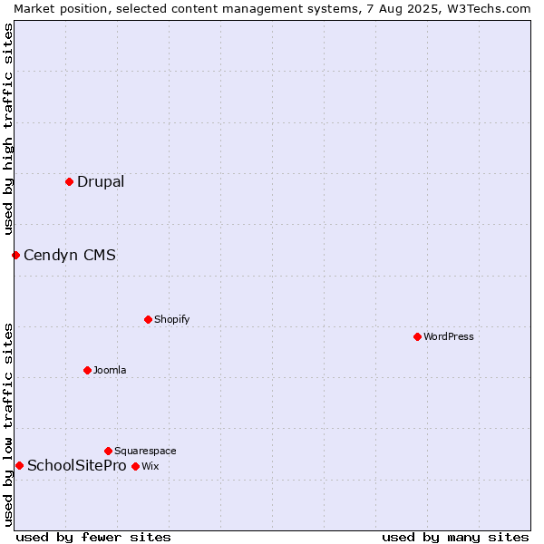 Market position of Drupal vs. SchoolSitePro vs. Cendyn CMS