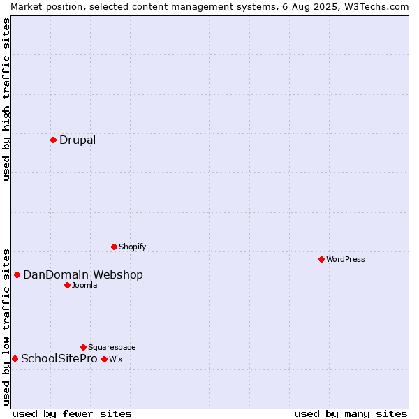 Market position of Drupal vs. DanDomain Webshop vs. SchoolSitePro