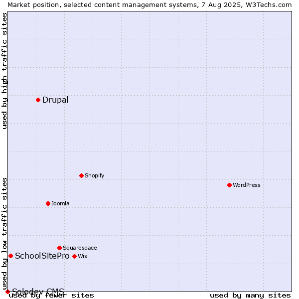 Market position of Drupal vs. SchoolSitePro vs. Solodev CMS