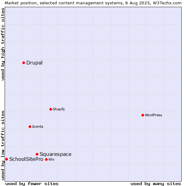 Market position of Squarespace vs. Drupal vs. SchoolSitePro