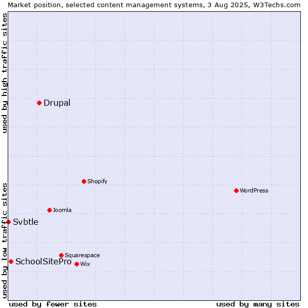Market position of Drupal vs. SchoolSitePro vs. Svbtle
