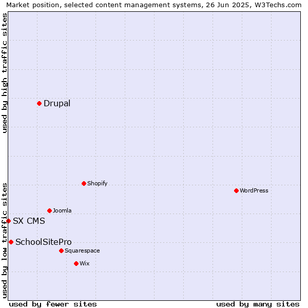 Market position of Drupal vs. SchoolSitePro vs. SX CMS