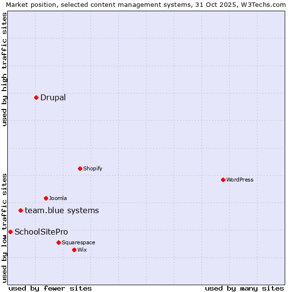 Market position of Drupal vs. team.blue systems vs. SchoolSitePro