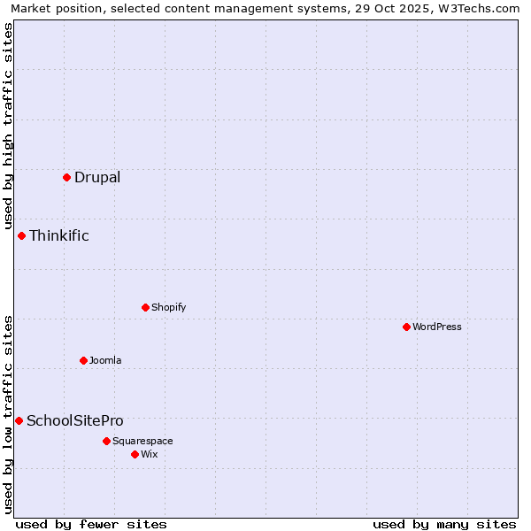 Market position of Drupal vs. Thinkific vs. SchoolSitePro