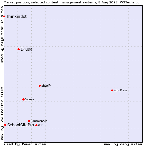 Market position of Drupal vs. SchoolSitePro vs. Thinkindot