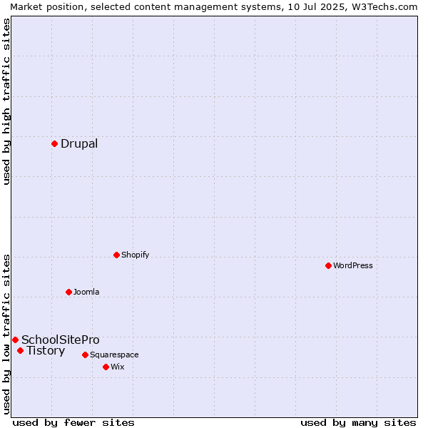 Market position of Drupal vs. Tistory vs. SchoolSitePro