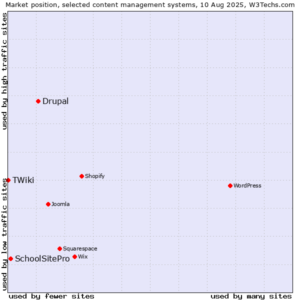 Market position of Drupal vs. SchoolSitePro vs. TWiki