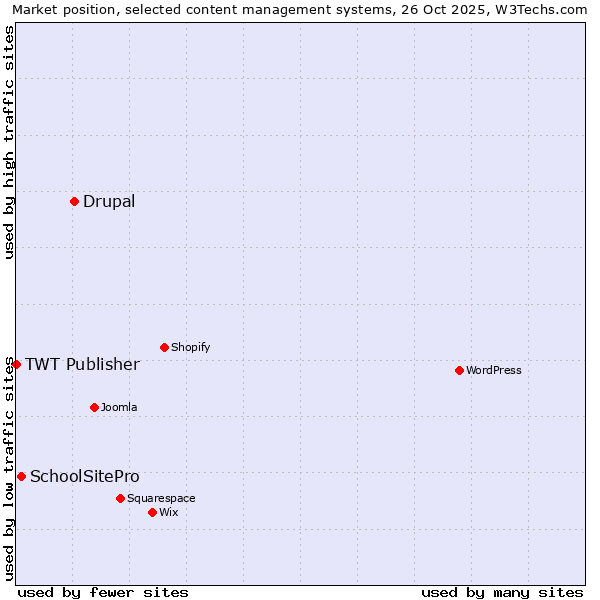 Market position of Drupal vs. SchoolSitePro vs. TWT Publisher