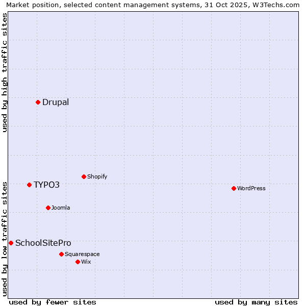 Market position of Drupal vs. TYPO3 vs. SchoolSitePro