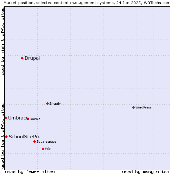 Market position of Drupal vs. SchoolSitePro vs. Umbraco