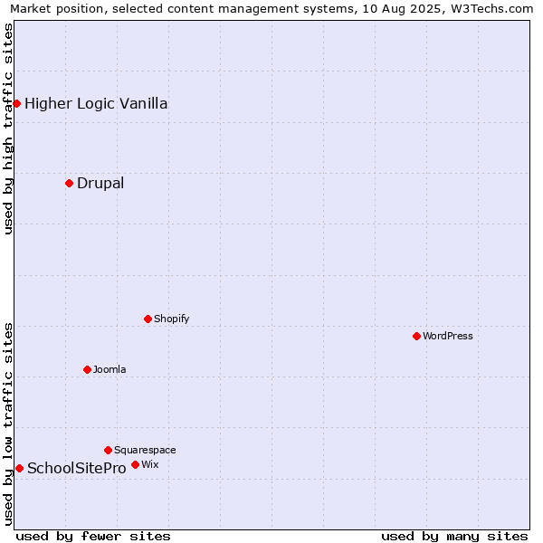 Market position of Drupal vs. SchoolSitePro vs. Higher Logic Vanilla