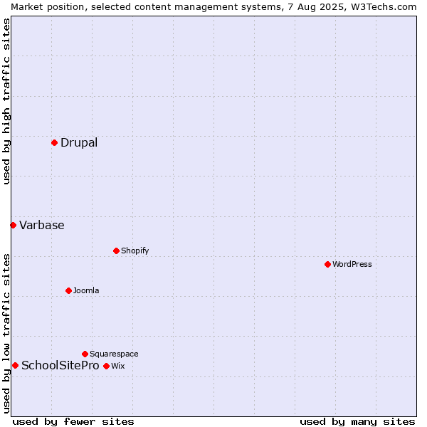 Market position of Drupal vs. SchoolSitePro vs. Varbase