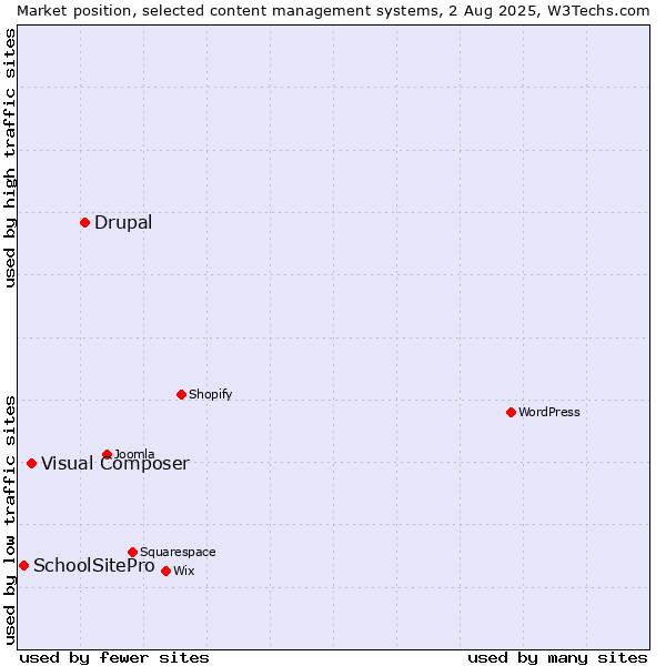 Market position of Drupal vs. Visual Composer vs. SchoolSitePro