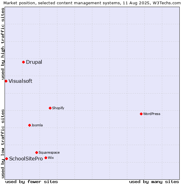 Market position of Drupal vs. SchoolSitePro vs. Visualsoft
