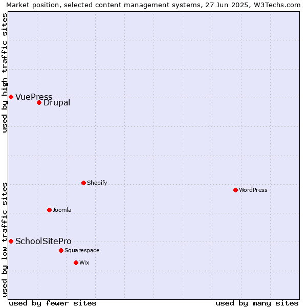 Market position of Drupal vs. SchoolSitePro vs. VuePress