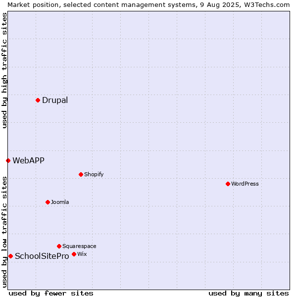 Market position of Drupal vs. SchoolSitePro vs. WebAPP