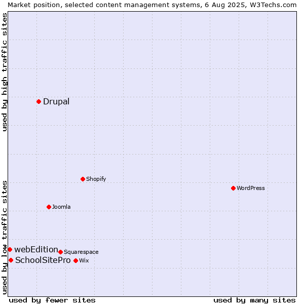Market position of Drupal vs. SchoolSitePro vs. webEdition