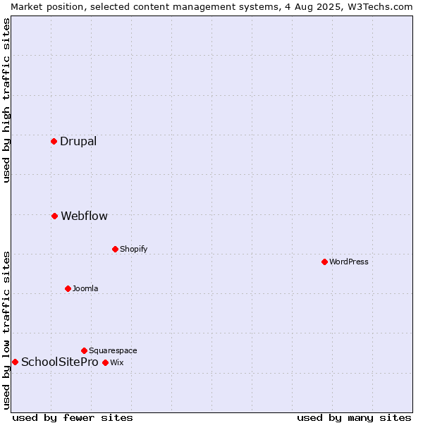 Market position of Webflow vs. Drupal vs. SchoolSitePro