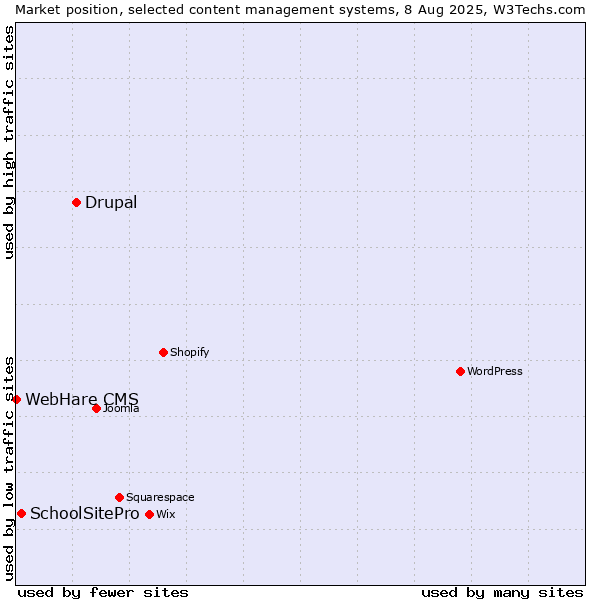 Market position of Drupal vs. SchoolSitePro vs. WebHare CMS