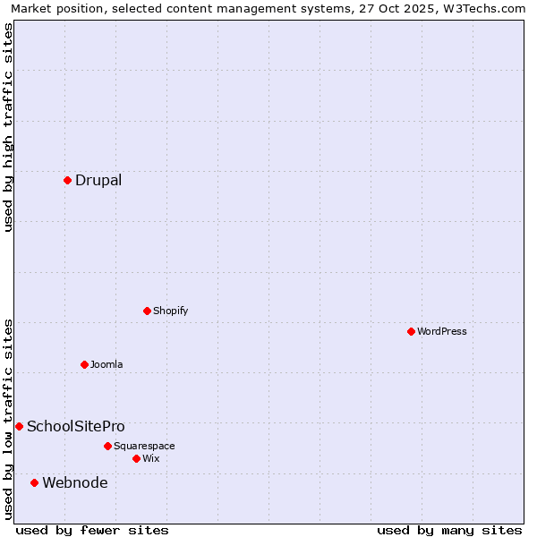 Market position of Drupal vs. Webnode vs. SchoolSitePro