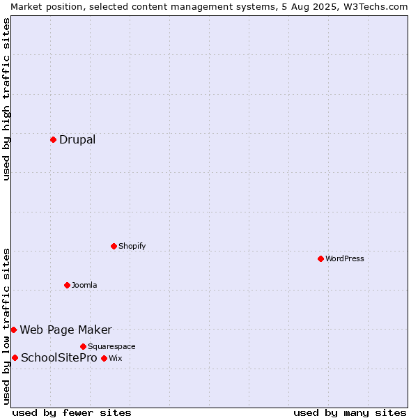 Market position of Drupal vs. SchoolSitePro vs. Web Page Maker